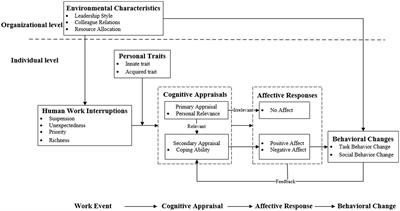 The concept, influence, and mechanism of human work interruptions based on the grounded theory